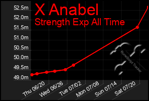 Total Graph of X Anabel