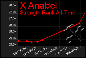 Total Graph of X Anabel