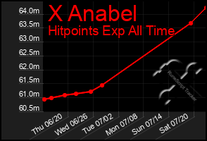 Total Graph of X Anabel