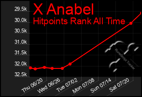 Total Graph of X Anabel