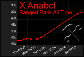 Total Graph of X Anabel