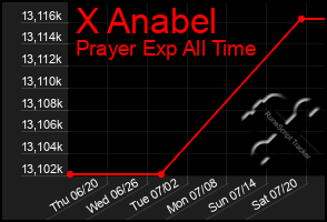 Total Graph of X Anabel