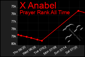 Total Graph of X Anabel