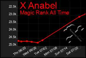 Total Graph of X Anabel