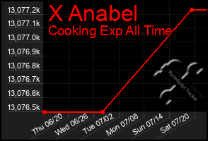 Total Graph of X Anabel