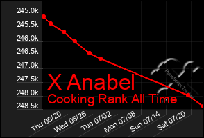 Total Graph of X Anabel