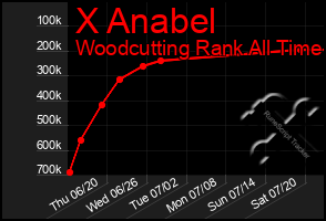 Total Graph of X Anabel