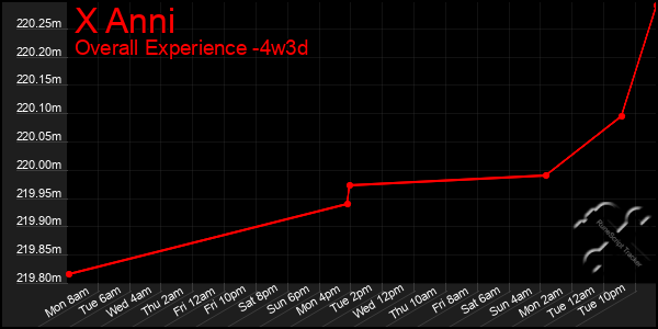 Last 31 Days Graph of X Anni