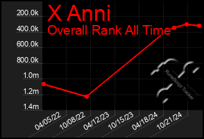 Total Graph of X Anni