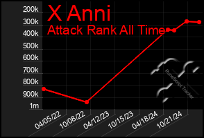 Total Graph of X Anni