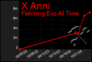 Total Graph of X Anni