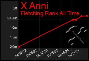 Total Graph of X Anni