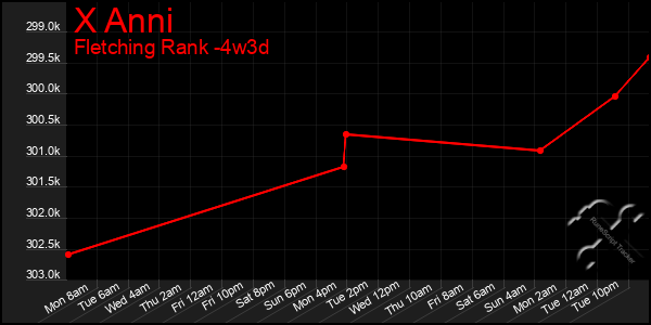 Last 31 Days Graph of X Anni