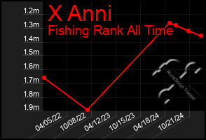 Total Graph of X Anni