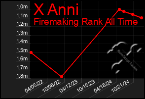 Total Graph of X Anni