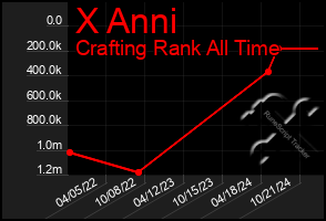 Total Graph of X Anni