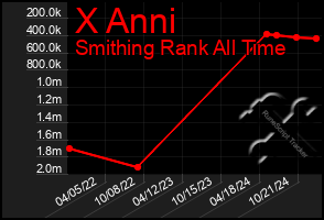 Total Graph of X Anni