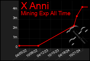 Total Graph of X Anni