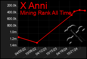 Total Graph of X Anni