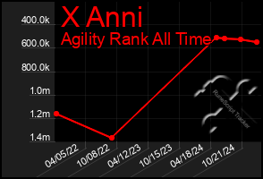 Total Graph of X Anni