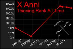 Total Graph of X Anni