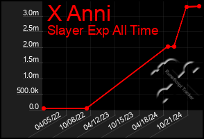 Total Graph of X Anni