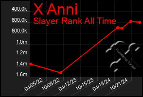 Total Graph of X Anni