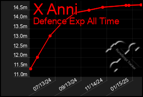 Total Graph of X Anni