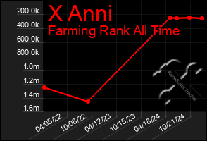 Total Graph of X Anni