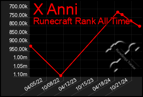 Total Graph of X Anni