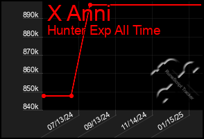 Total Graph of X Anni