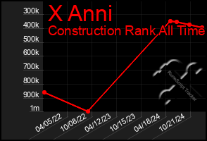 Total Graph of X Anni