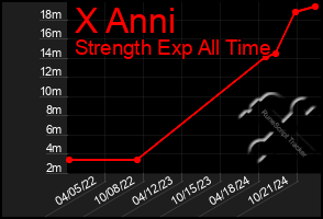 Total Graph of X Anni