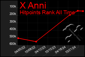 Total Graph of X Anni