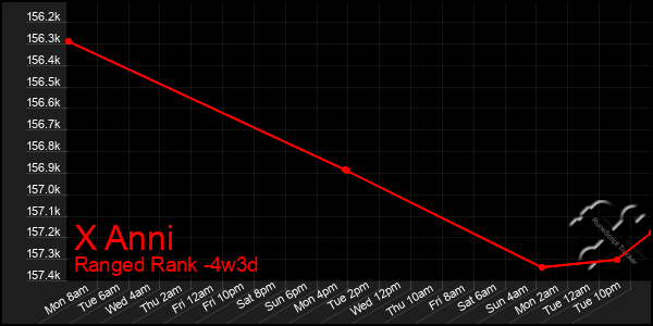 Last 31 Days Graph of X Anni