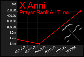 Total Graph of X Anni