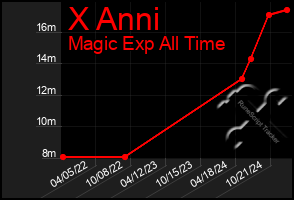 Total Graph of X Anni