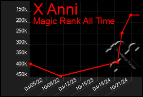 Total Graph of X Anni