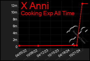 Total Graph of X Anni