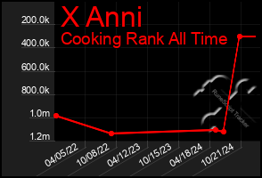 Total Graph of X Anni