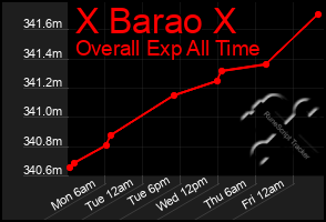 Total Graph of X Barao X