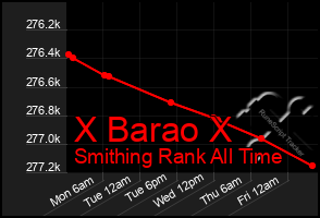 Total Graph of X Barao X