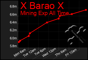 Total Graph of X Barao X