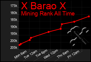 Total Graph of X Barao X