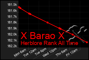 Total Graph of X Barao X