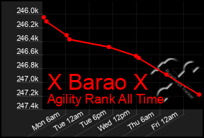 Total Graph of X Barao X