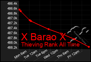 Total Graph of X Barao X