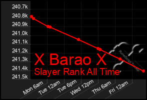 Total Graph of X Barao X