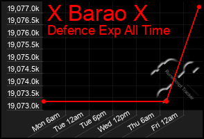 Total Graph of X Barao X