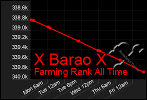 Total Graph of X Barao X